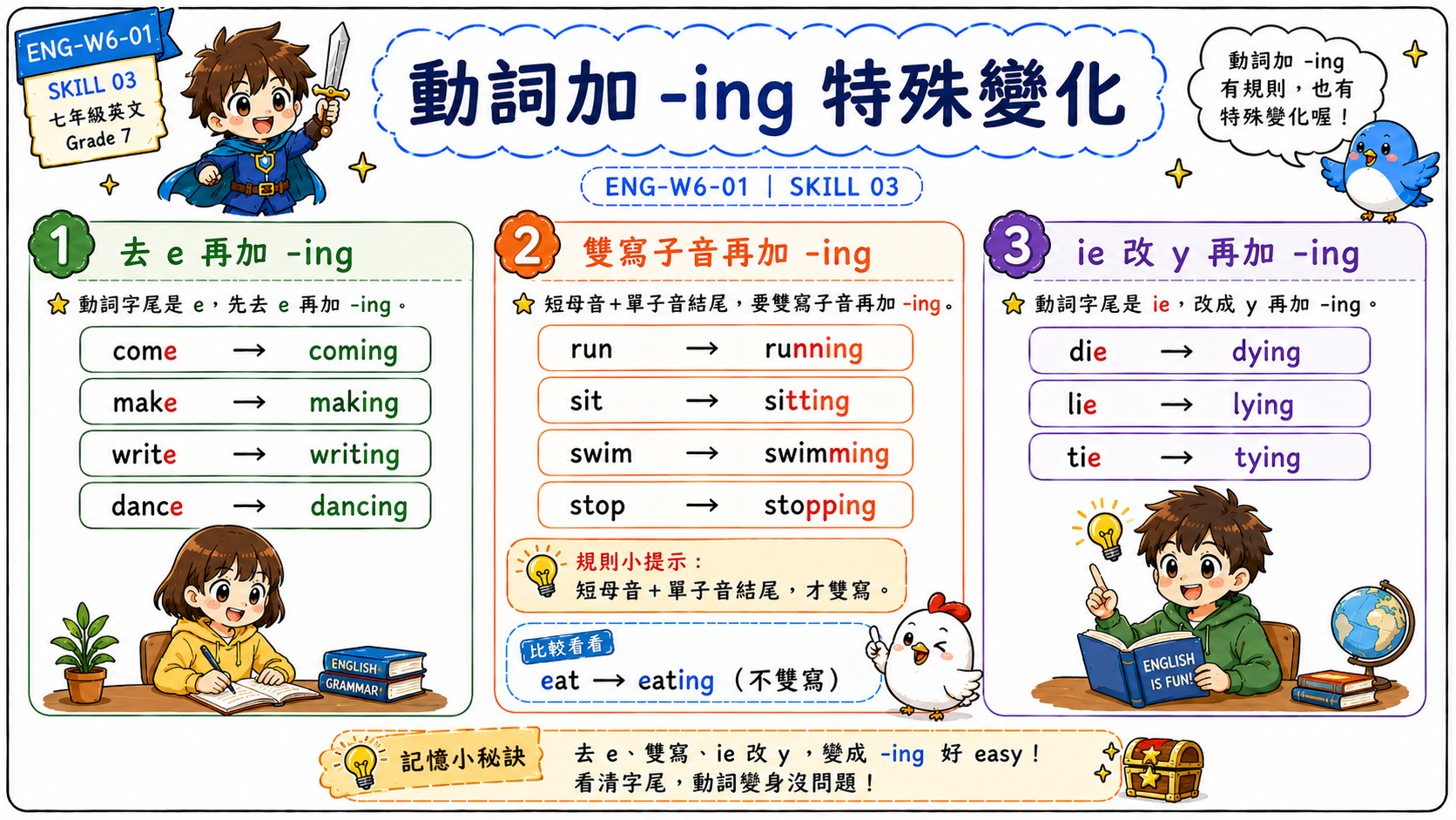 動詞加 ing 特殊變化圖，整理 come coming、make making、run running、sit sitting、die dying、lie lying。