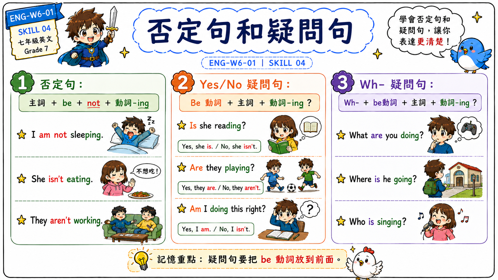 現在進行式否定句與疑問句圖，整理 I am not sleeping、Is she reading、Are they playing、What are you doing 等句型。