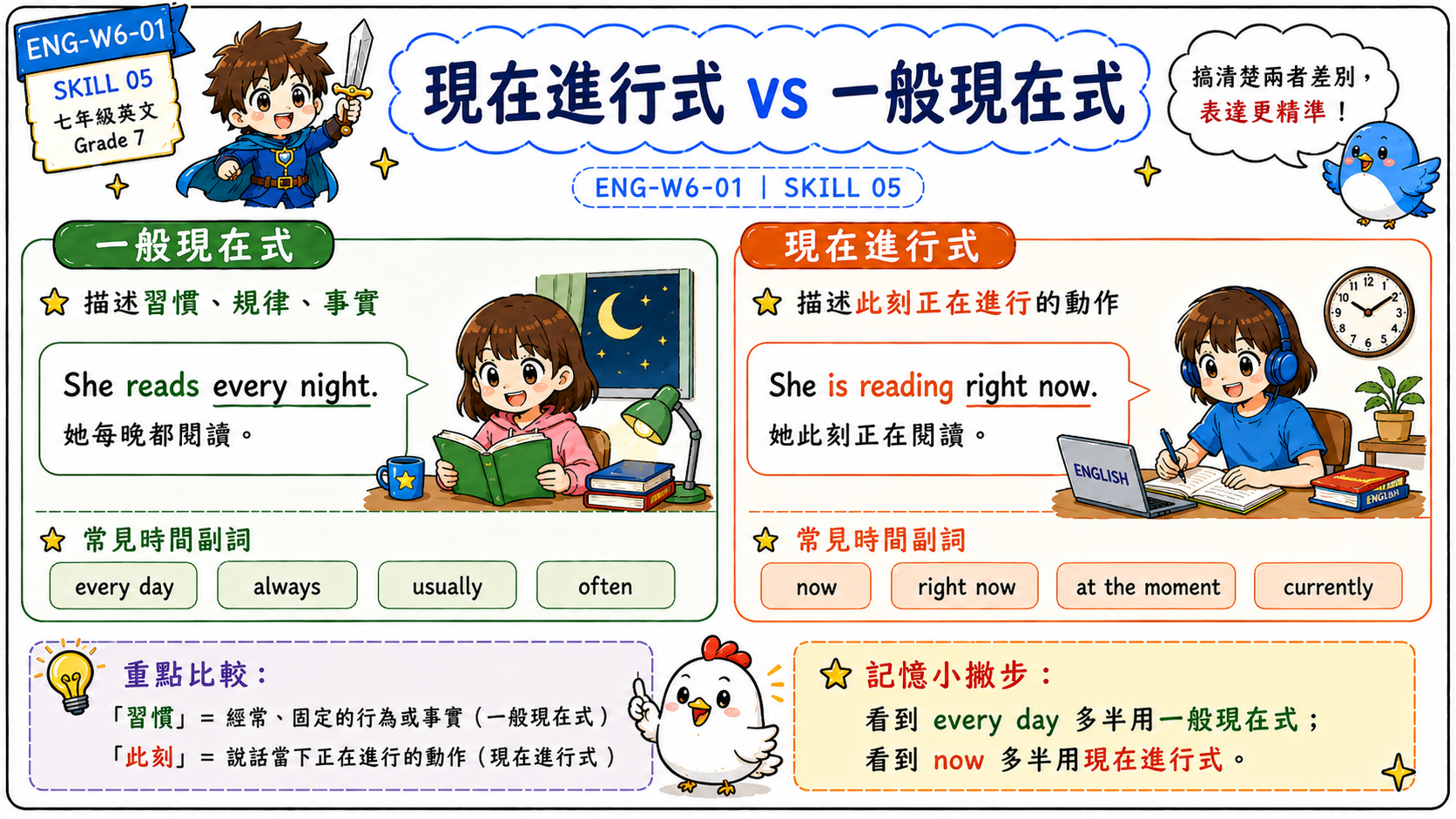 現在進行式和一般現在式比較圖，說明 She reads every night 與 She is reading right now 的差異。