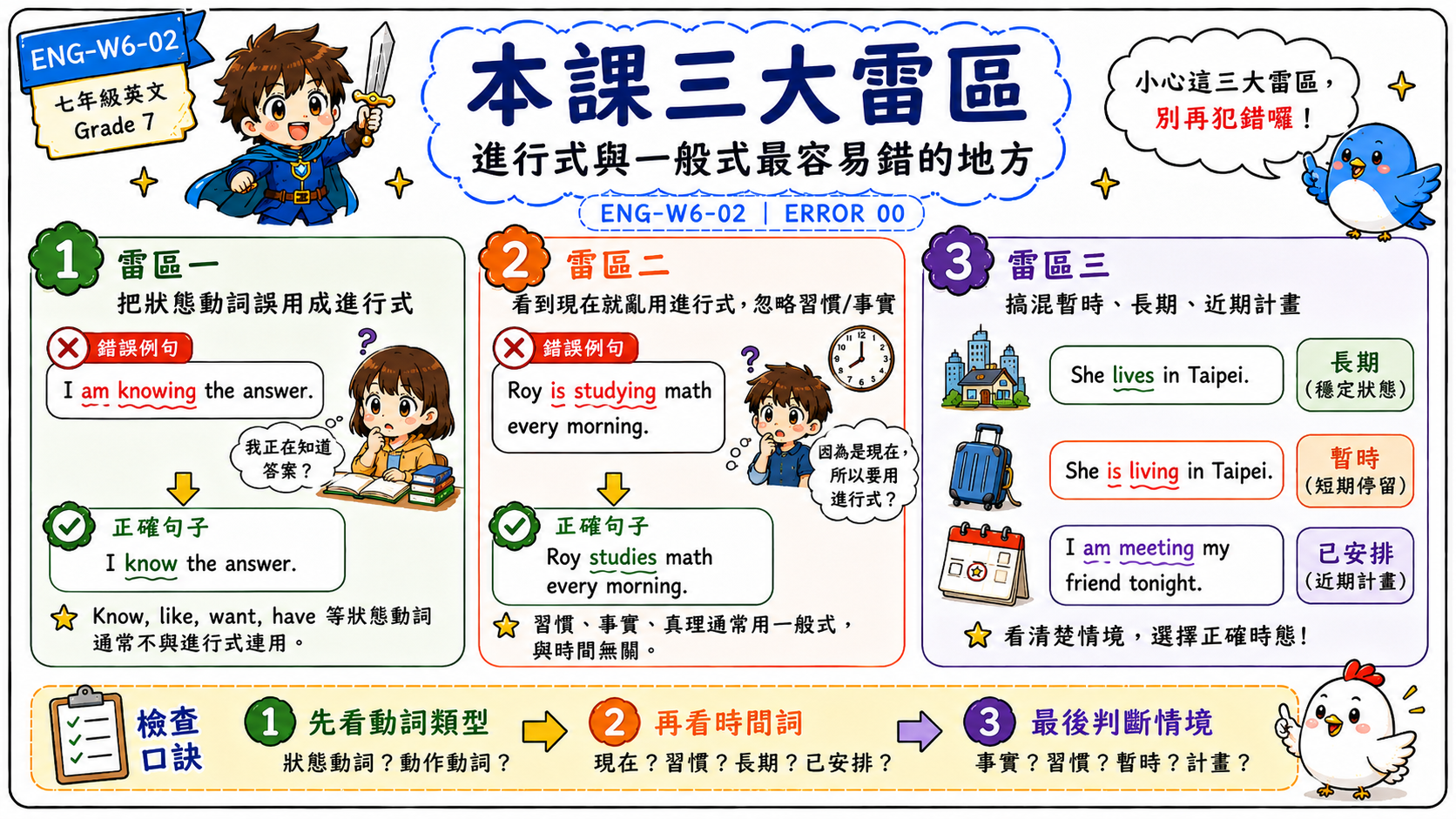 英文文法三大雷區圖，整理狀態動詞誤用進行式、時間詞判斷錯時態、暫時長期近期計畫混淆。