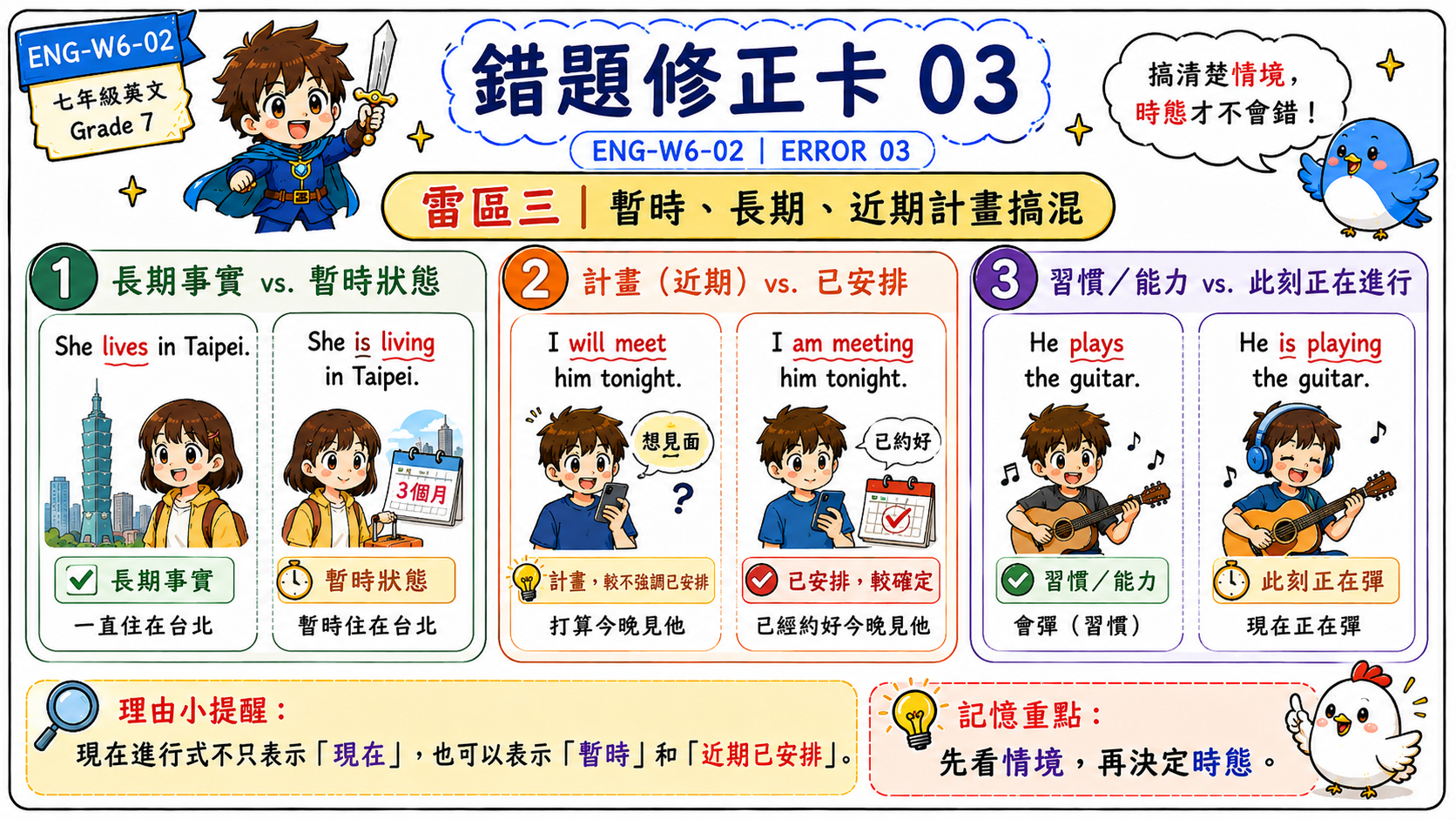 英文時態錯題修正卡，說明 She lives in Taipei、She is living in Taipei、I am meeting my friend tonight 的差異。