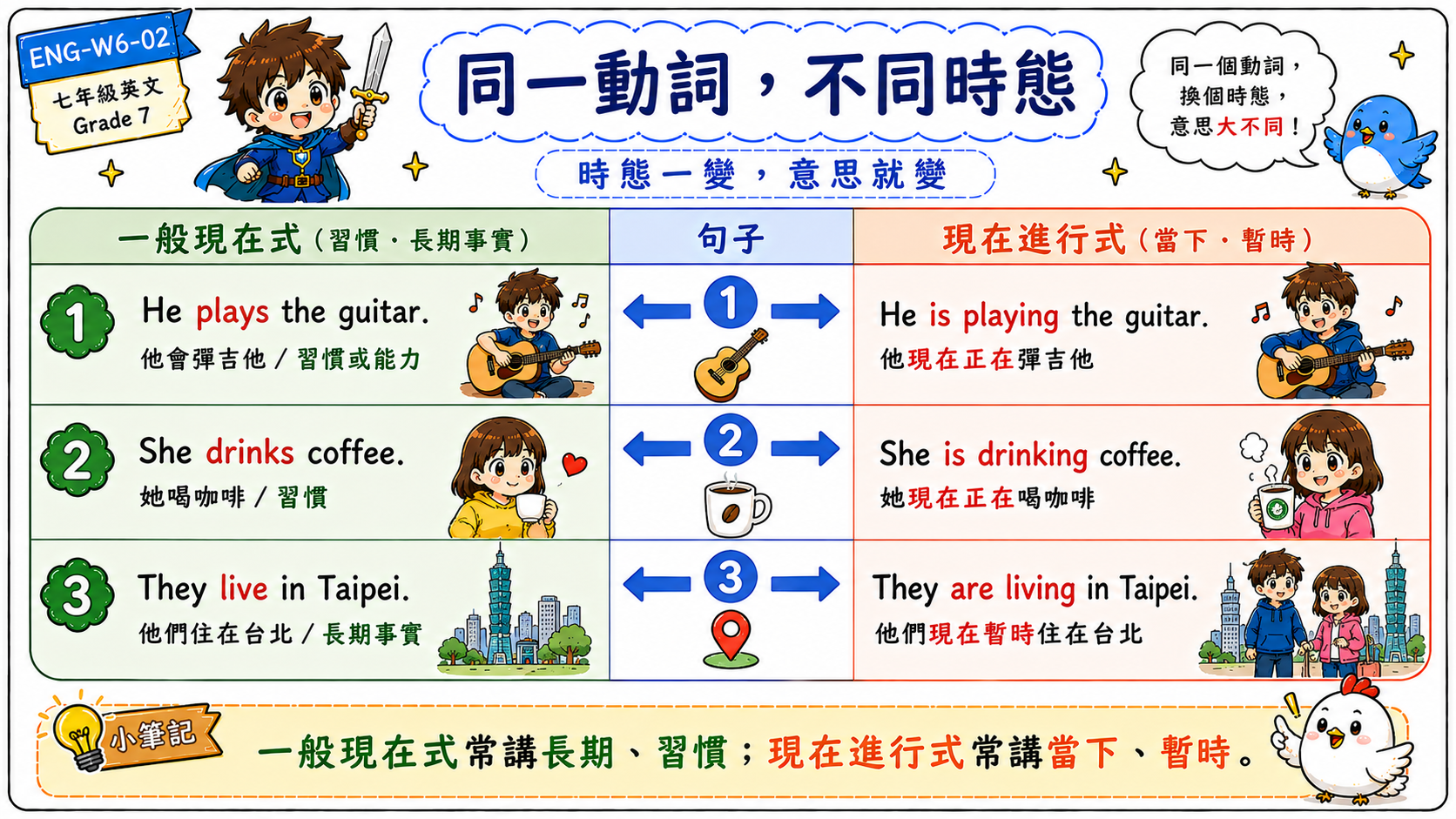 同一動詞不同時態圖，對比 He plays the guitar 和 He is playing the guitar 等例句。