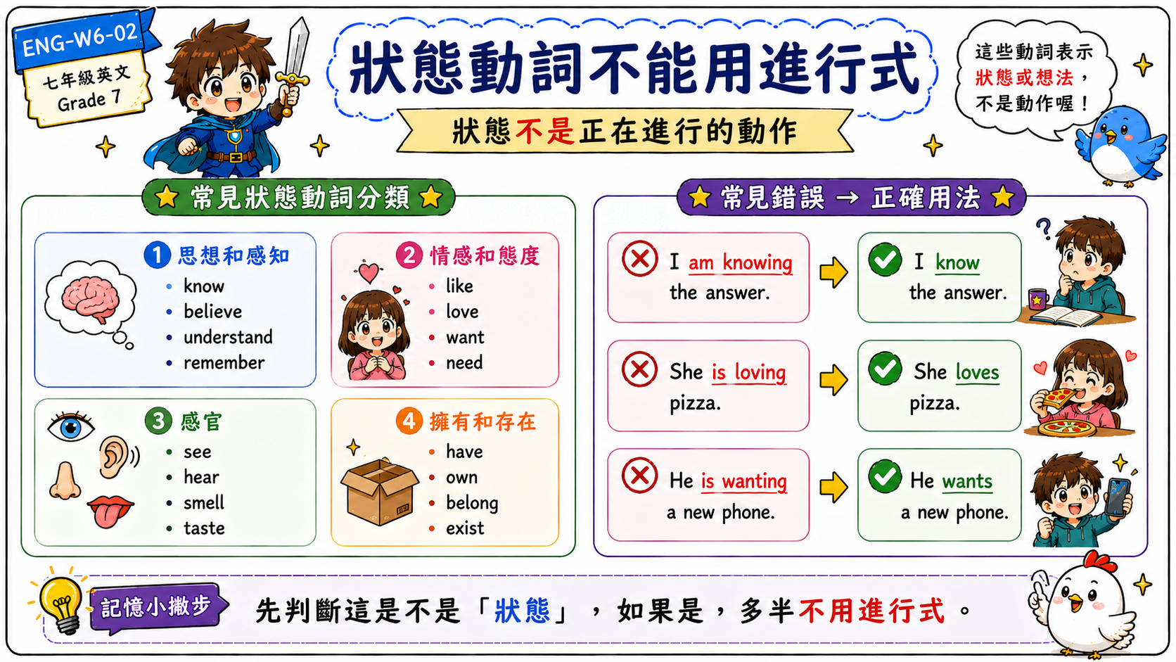 狀態動詞介紹圖，整理 know、believe、like、love、want、see、hear、have、own 等狀態動詞。