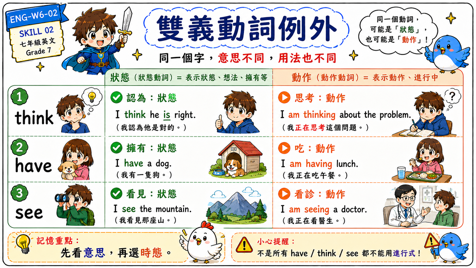雙義動詞圖解，說明 think、have、see 在狀態意思和動作意思時的不同用法。