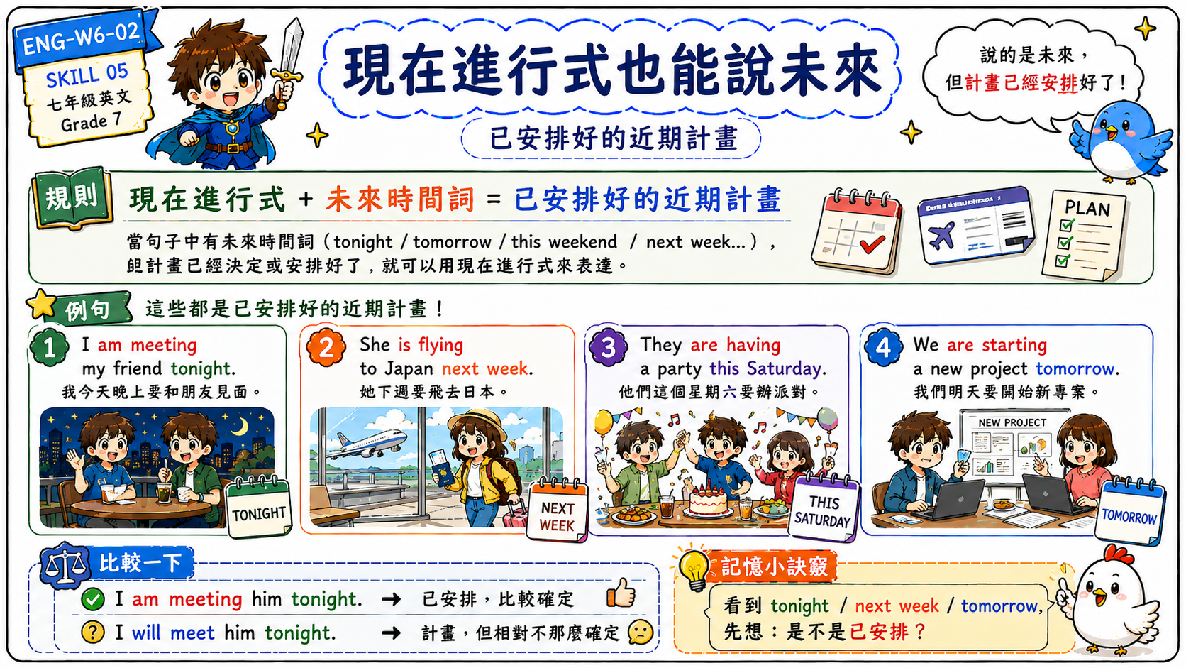 現在進行式表示近期計畫圖，示範 I am meeting my friend tonight、She is flying to Japan next week 等句子。