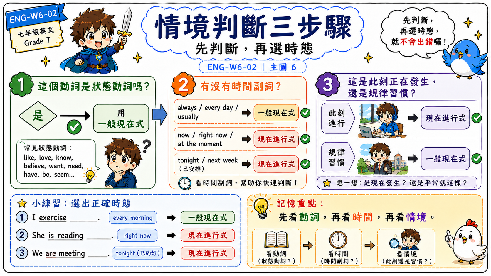 情境判斷三步驟學習圖，整理狀態動詞、時間副詞和情境判斷如何決定時態。