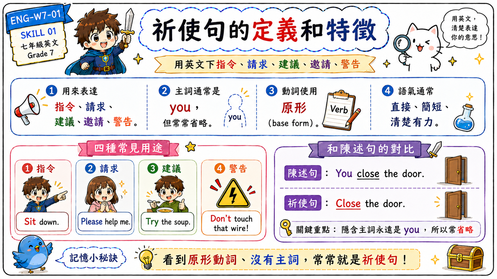 祈使句介紹圖，說明祈使句可用來表達指令、請求、建議、邀請和警告，主詞 you 通常省略。