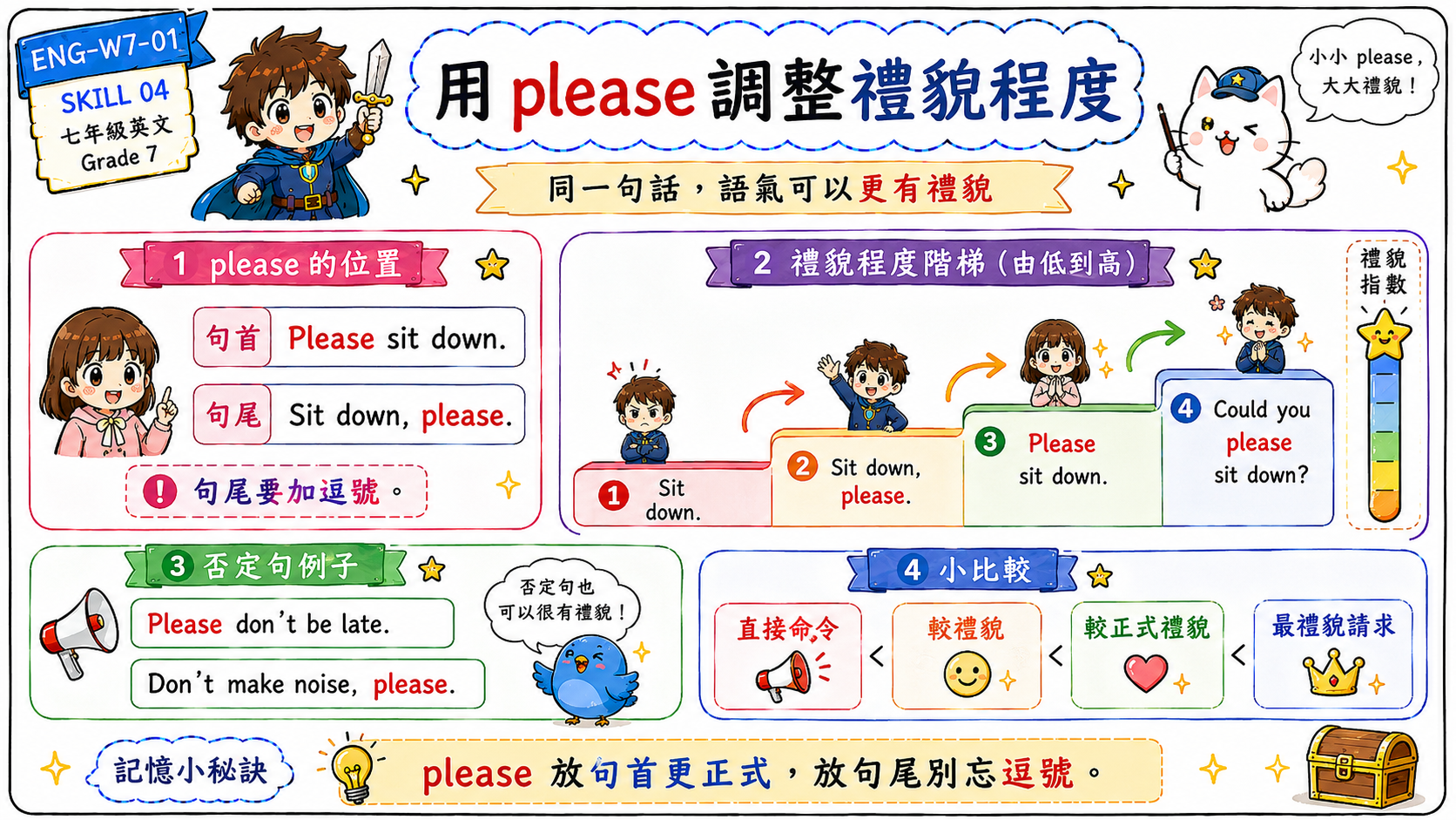 please 禮貌程度圖，說明 Sit down、Sit down please、Please sit down、Could you please sit down 的語氣差異。