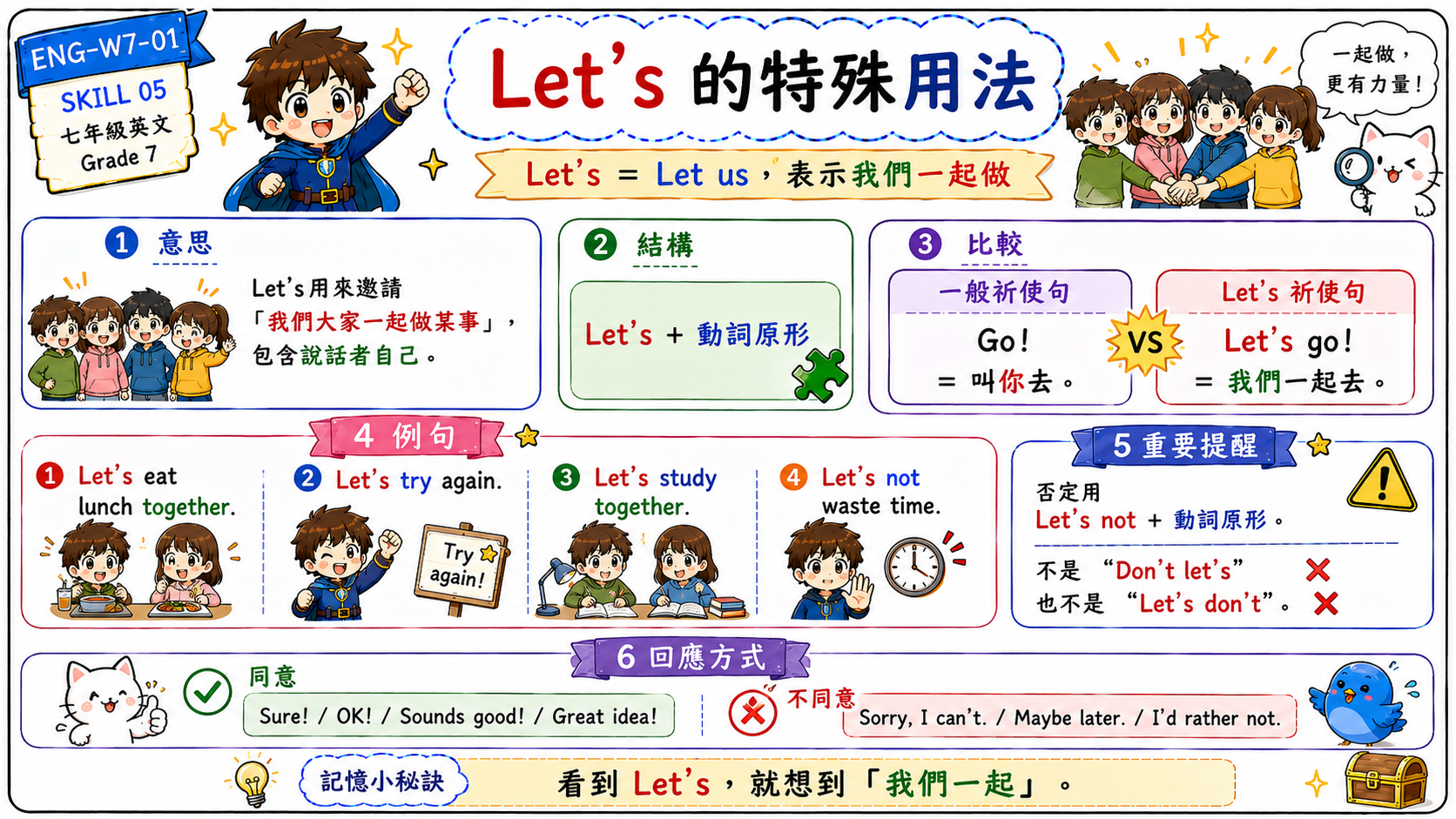 Let's 的用法圖，說明 Let's go、Let's eat lunch together、Let's try again、Let's not waste time 等句型。