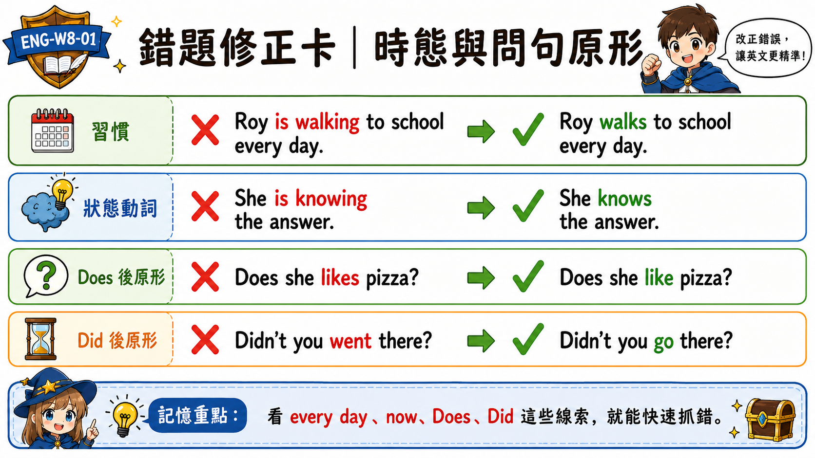 時態與問句錯題修正卡，整理 Roy is walking to school every day、She is knowing the answer、Does she likes pizza、Didn't you went there 的修正。