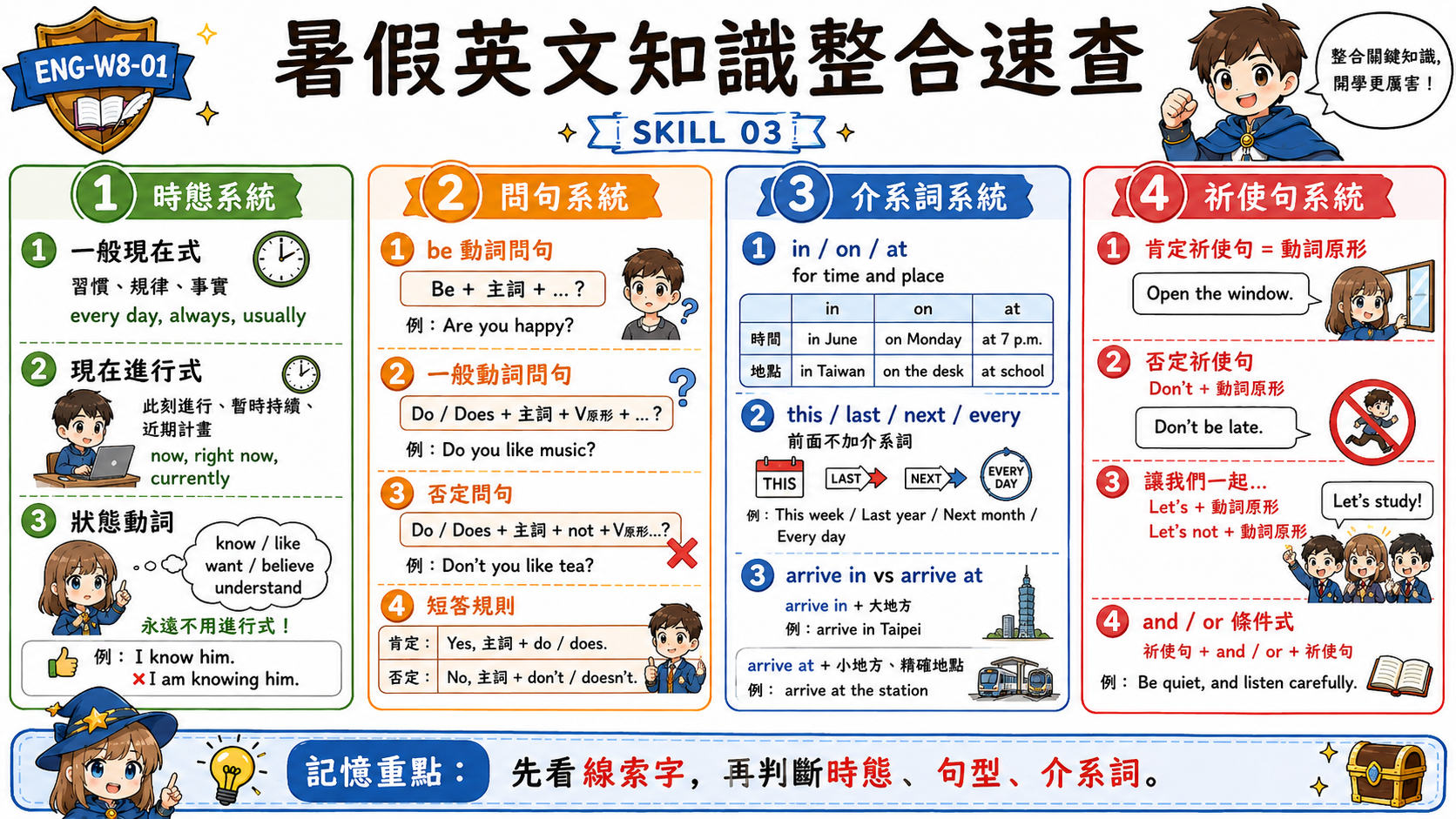 暑假英文知識快速指南，整理時態系統、問句系統、介系詞系統與祈使句系統。