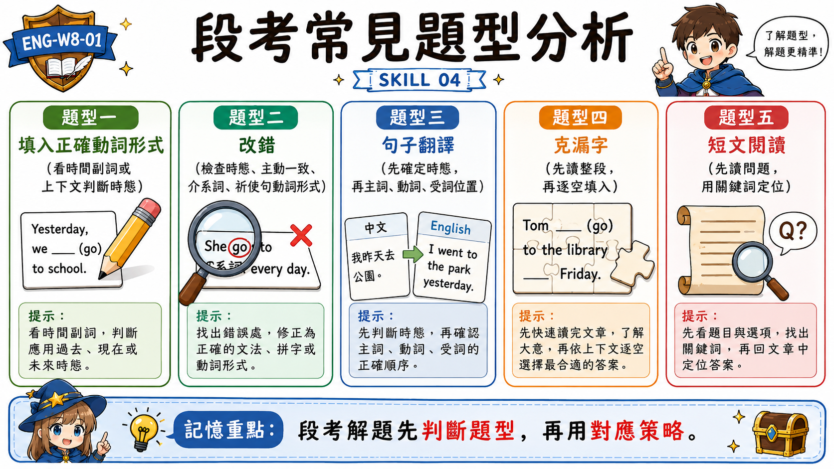 段考題型分析圖，整理填入正確動詞形式、改錯、句子翻譯、克漏字與短文閱讀的解題技巧。