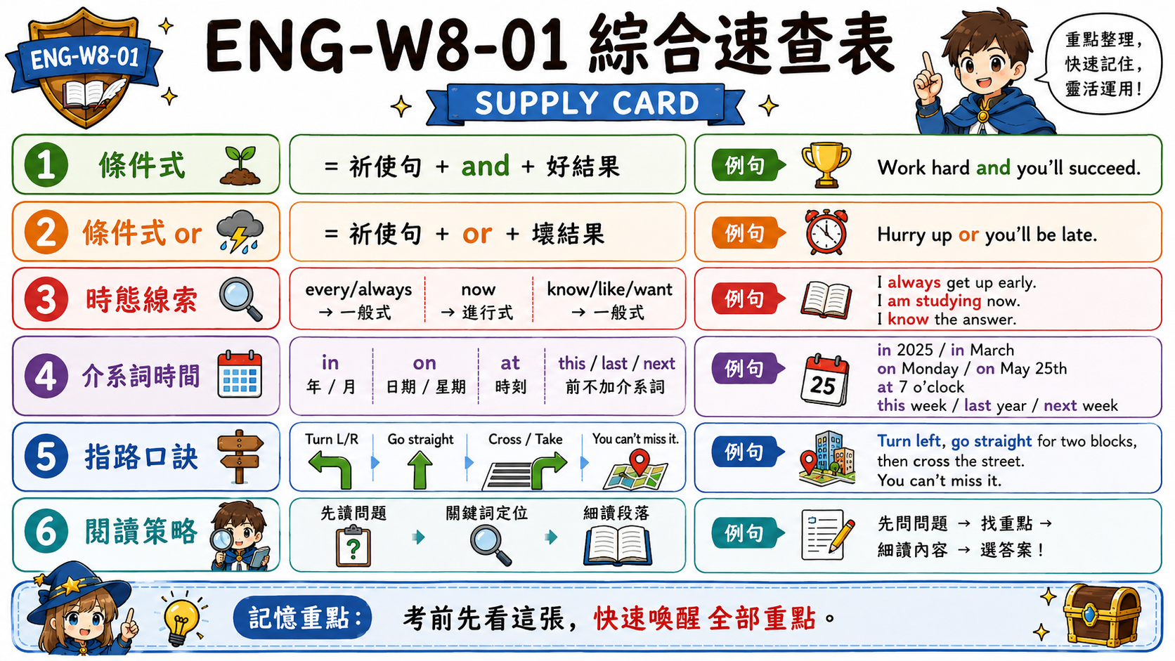 ENG-W8-01 綜合速查表，整理條件式祈使句、時態線索、介系詞時間、指路口訣與閱讀測驗策略。