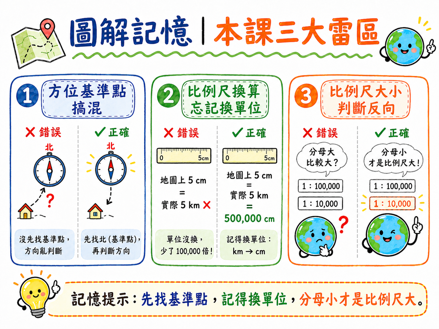 本課三大雷區總覽圖，包含方位基準點、比例尺換算、比例尺大小判斷。