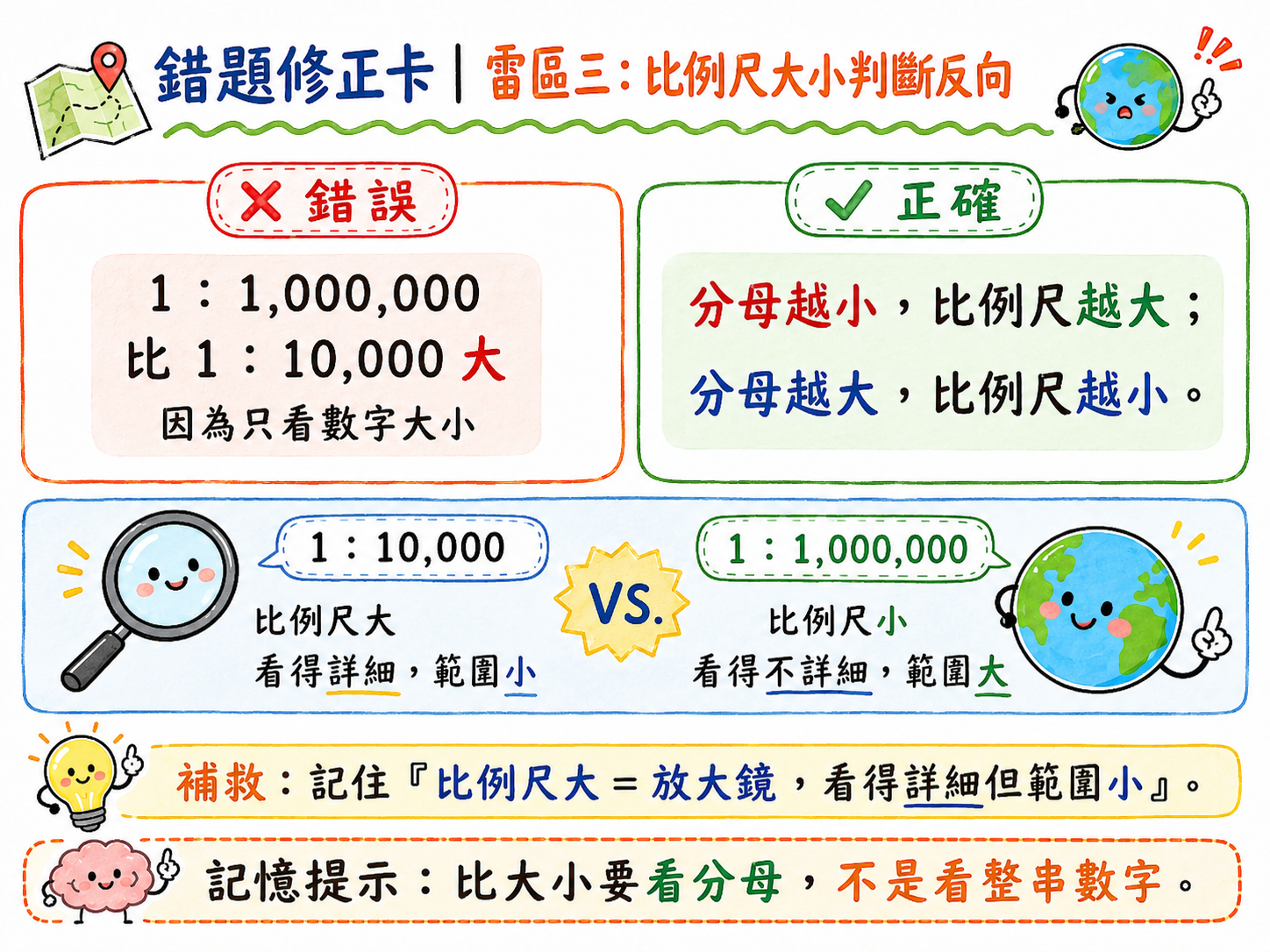 錯題修正卡，說明比例尺大小判斷反向的錯誤與正確觀念。