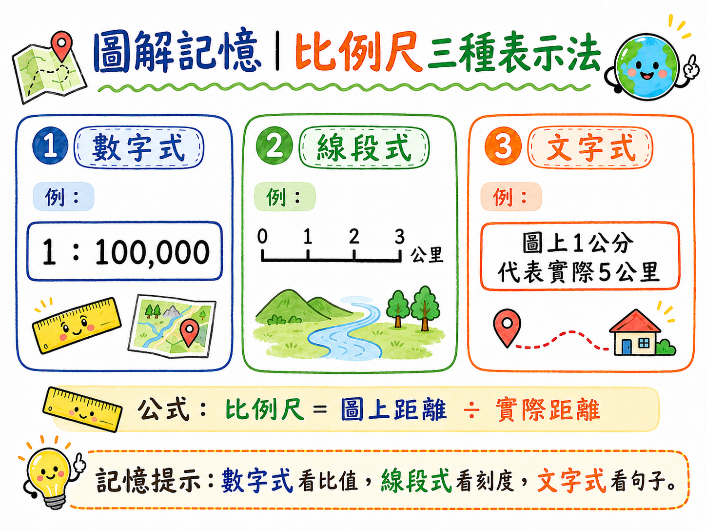 比例尺三種表示法圖，包含數字式、線段式、文字式。