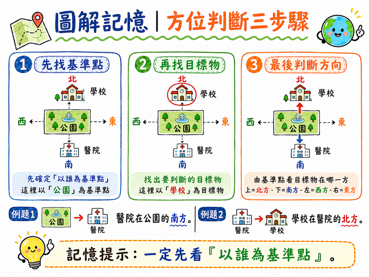 方位判斷三步驟圖，示範如何由基準點判斷目標方向。