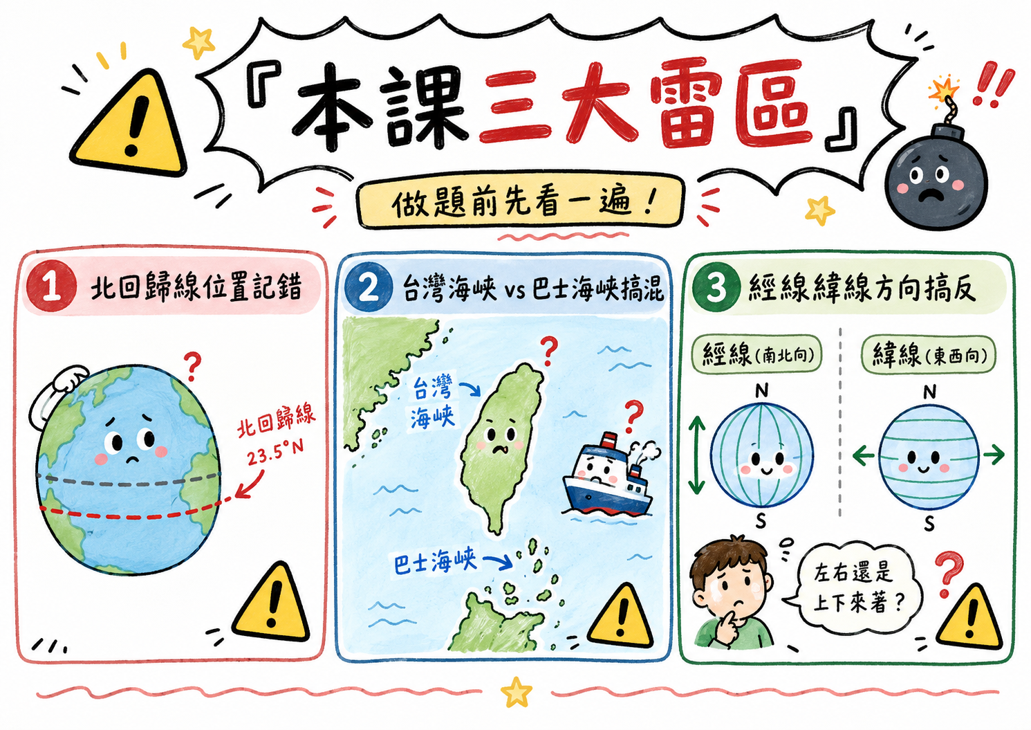 本課三大雷區總覽圖，包含北回歸線位置、台灣海峽與巴士海峽混淆、經線緯線方向搞反。