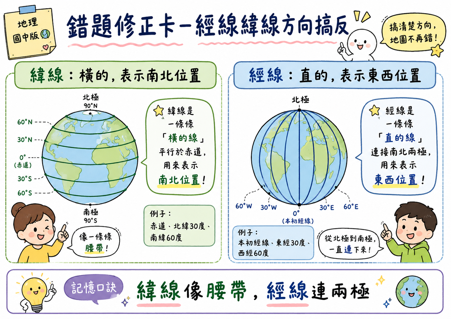 錯題修正卡，說明緯線橫向表示南北位置，經線直向表示東西位置。