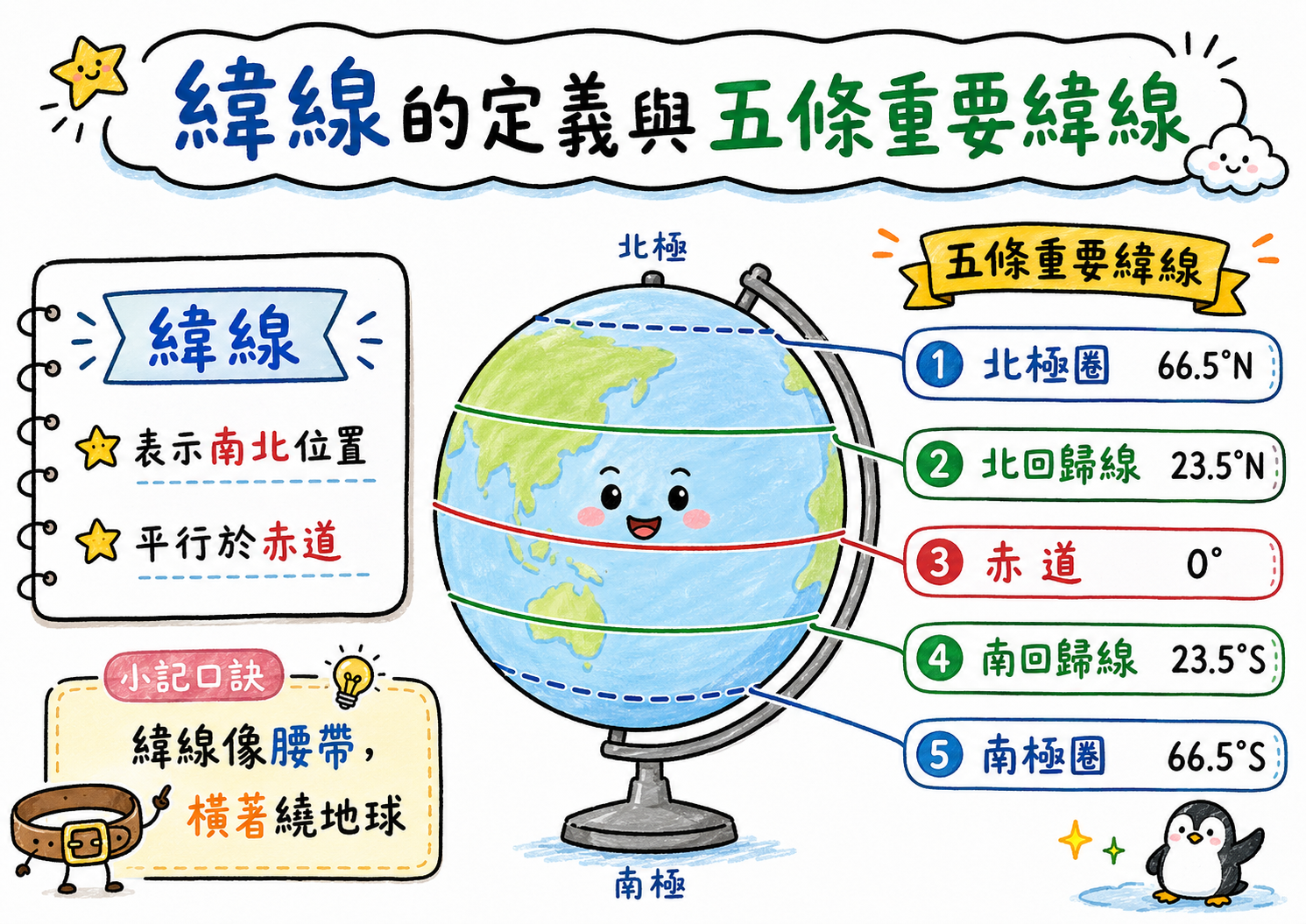 緯線與五條重要緯線圖，包含赤道、北回歸線、南回歸線、北極圈、南極圈。