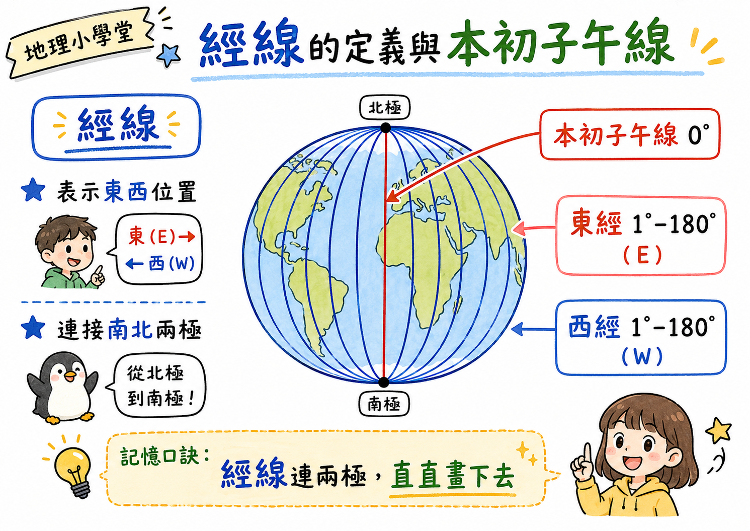 經線與本初子午線圖，說明本初子午線、東經、西經與經線方向。