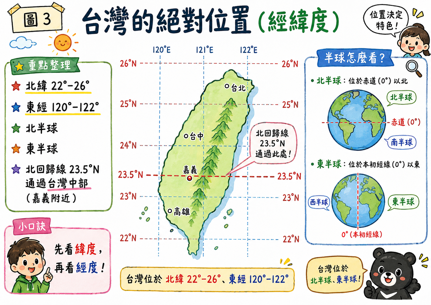 台灣絕對位置圖，標示台灣約北緯22至26度、東經120至122度，以及北回歸線通過嘉義附近。
