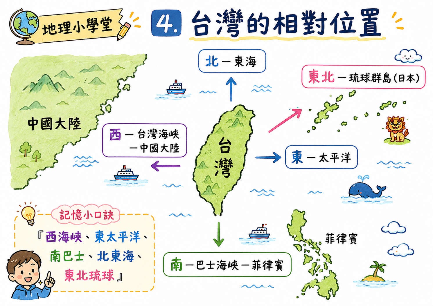 台灣相對位置圖，標示中國大陸、台灣海峽、太平洋、巴士海峽、菲律賓、東海與琉球群島。