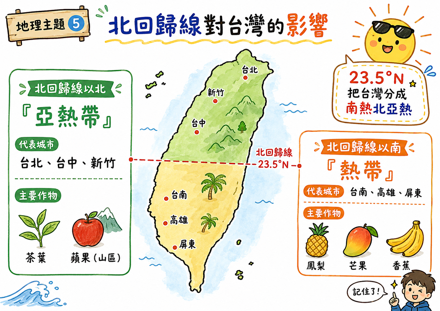 北回歸線對台灣的影響圖，說明北回歸線以北是亞熱帶，以南是熱帶，並列出代表城市與作物。