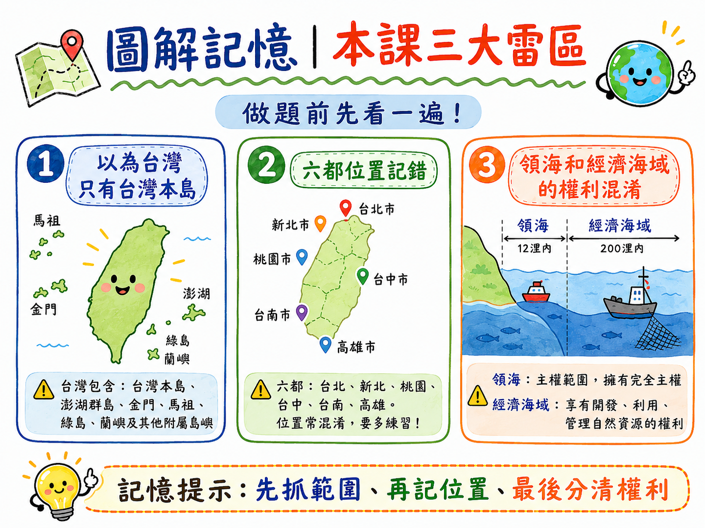 本課三大雷區總覽圖，包含以為台灣只有本島、六都位置記錯、領海和經濟海域權利混淆。