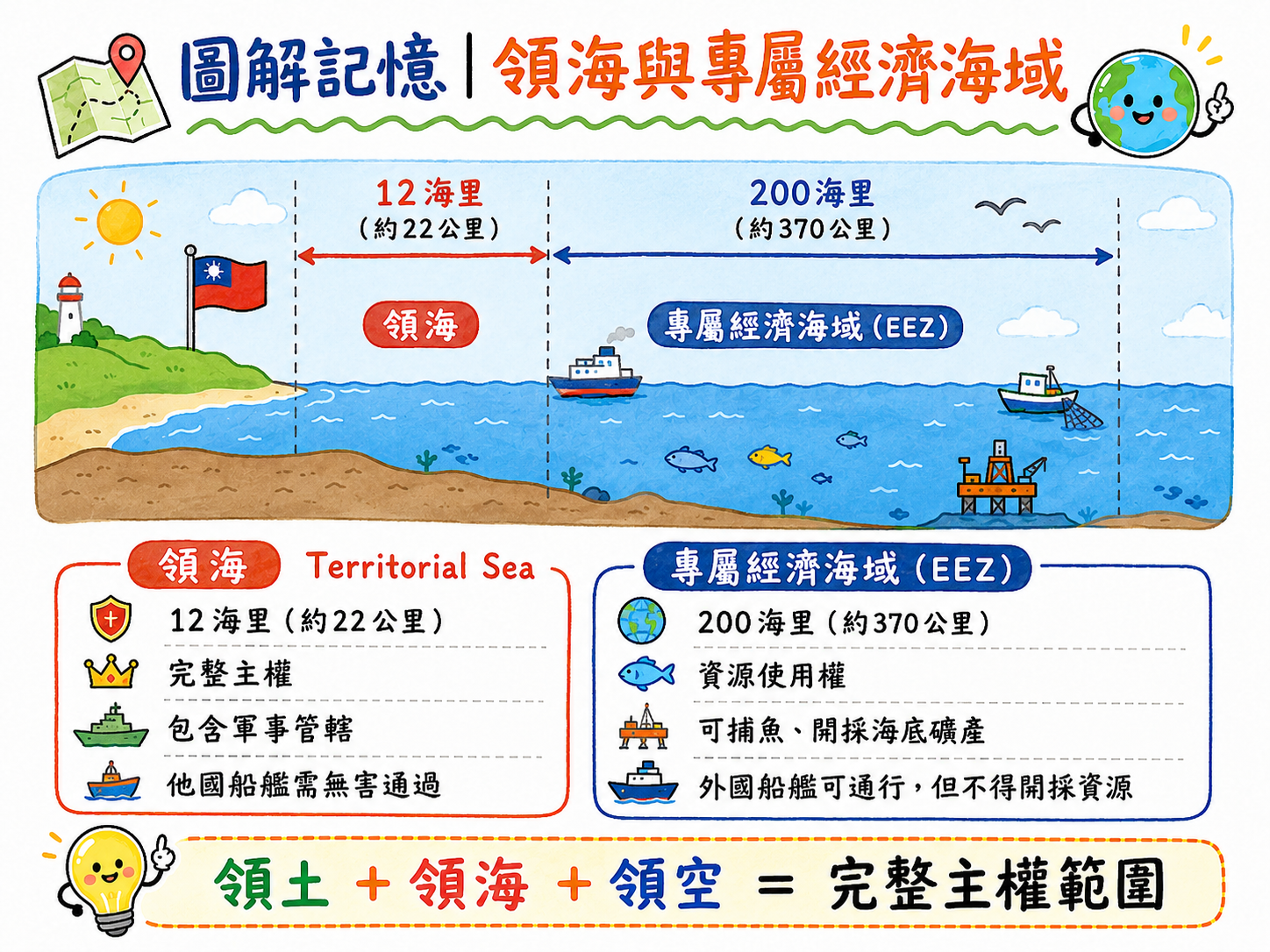 領海與專屬經濟海域圖，說明12海里領海與200海里專屬經濟海域的範圍與權利差異。