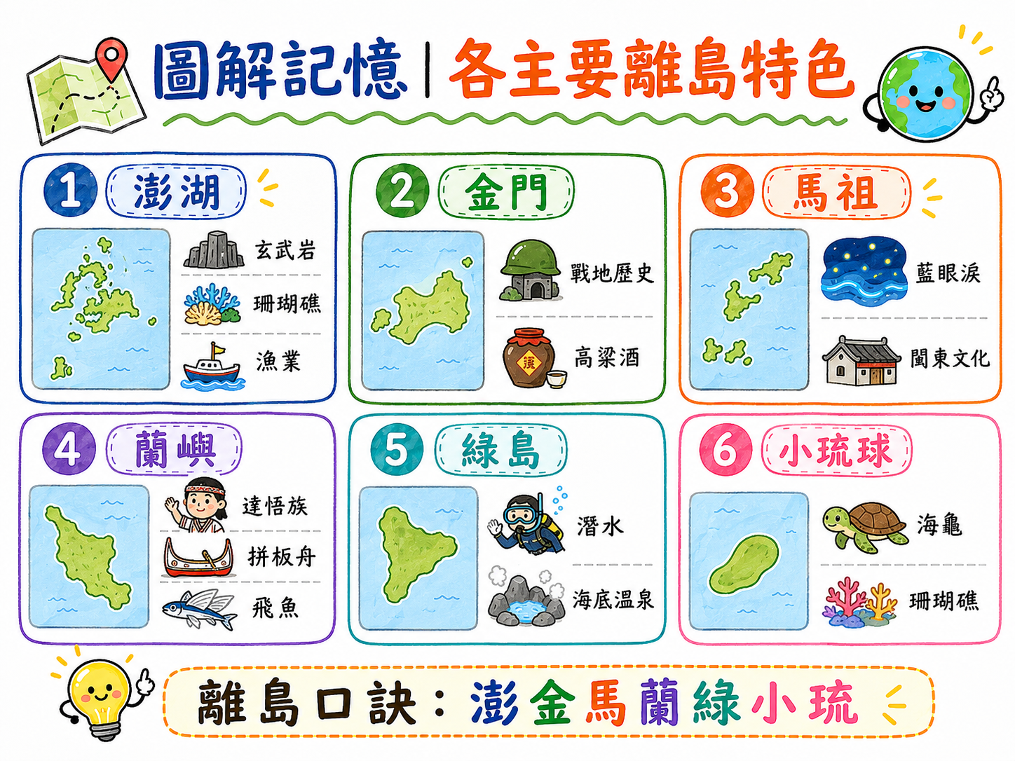 主要離島特色圖，整理澎湖、金門、馬祖、蘭嶼、綠島與小琉球的代表特色。