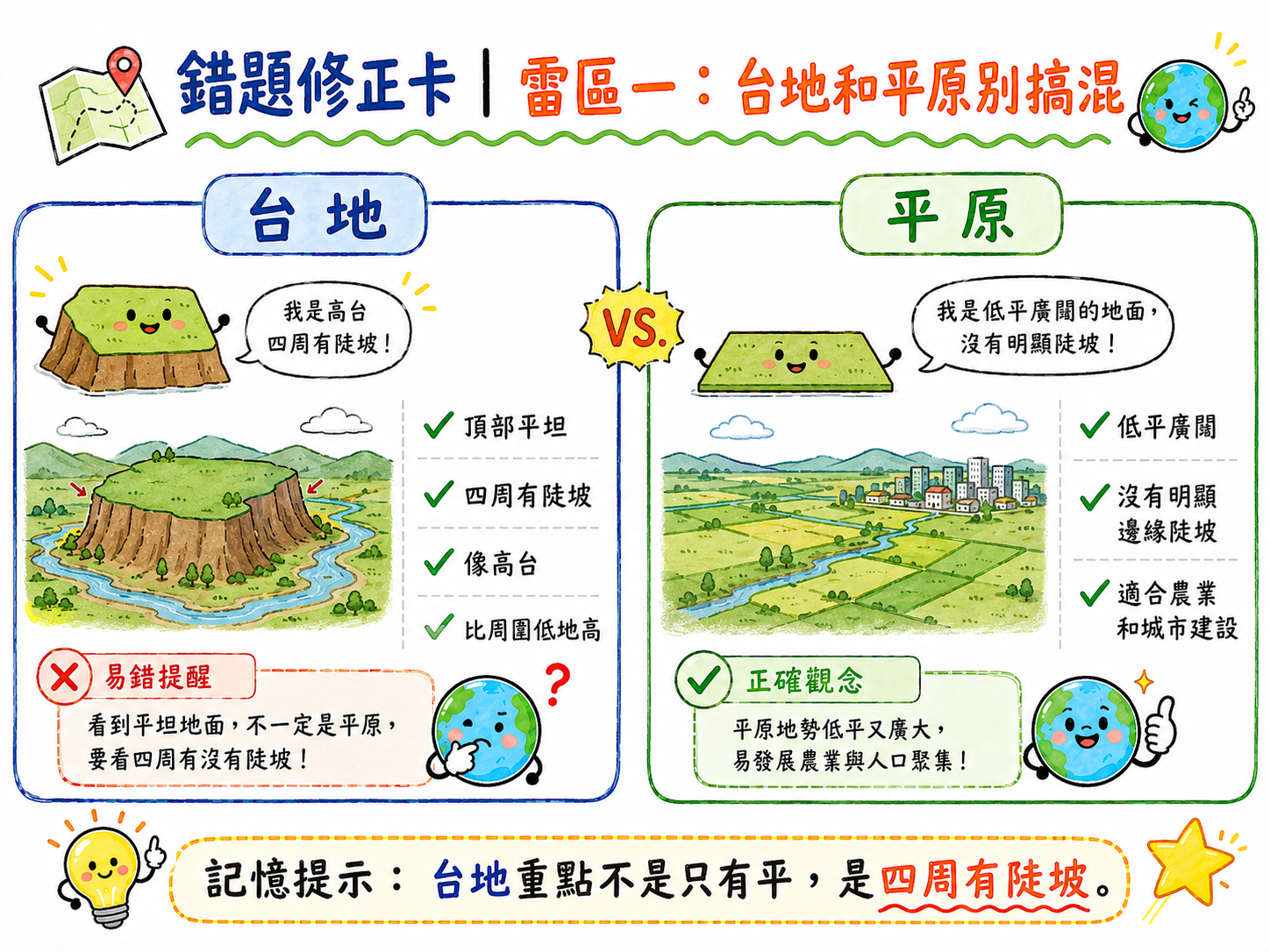 錯題修正卡，說明台地和平原的差異，台地四周有陡坡，平原低平廣闊。