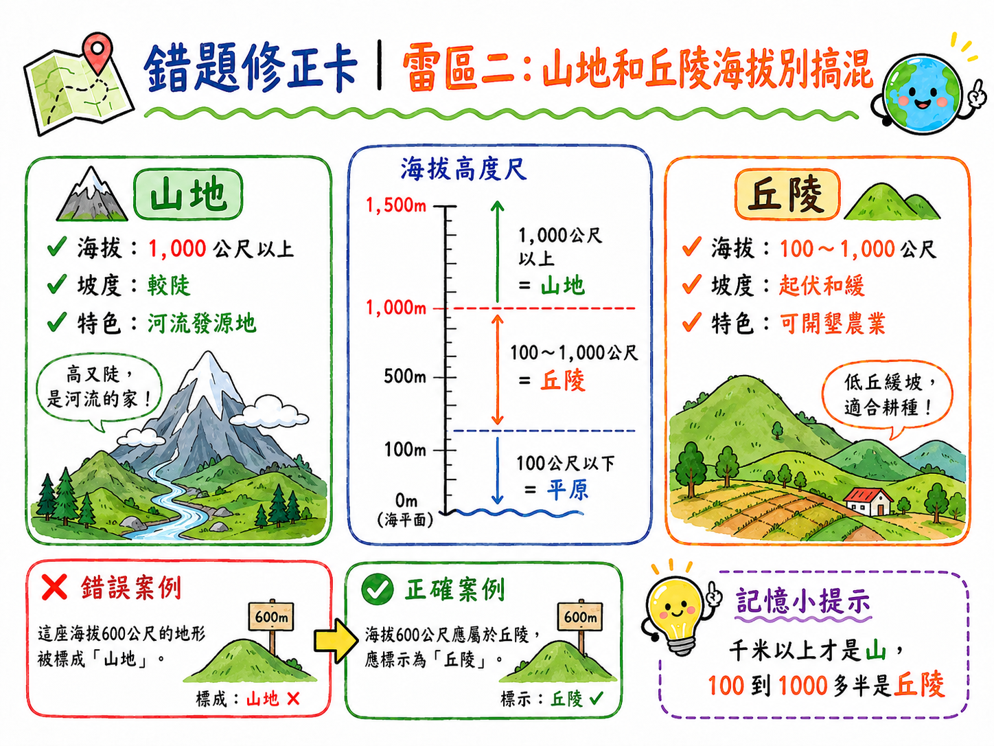 錯題修正卡，說明山地和丘陵的海拔差異，山地1000公尺以上，丘陵100至1000公尺。