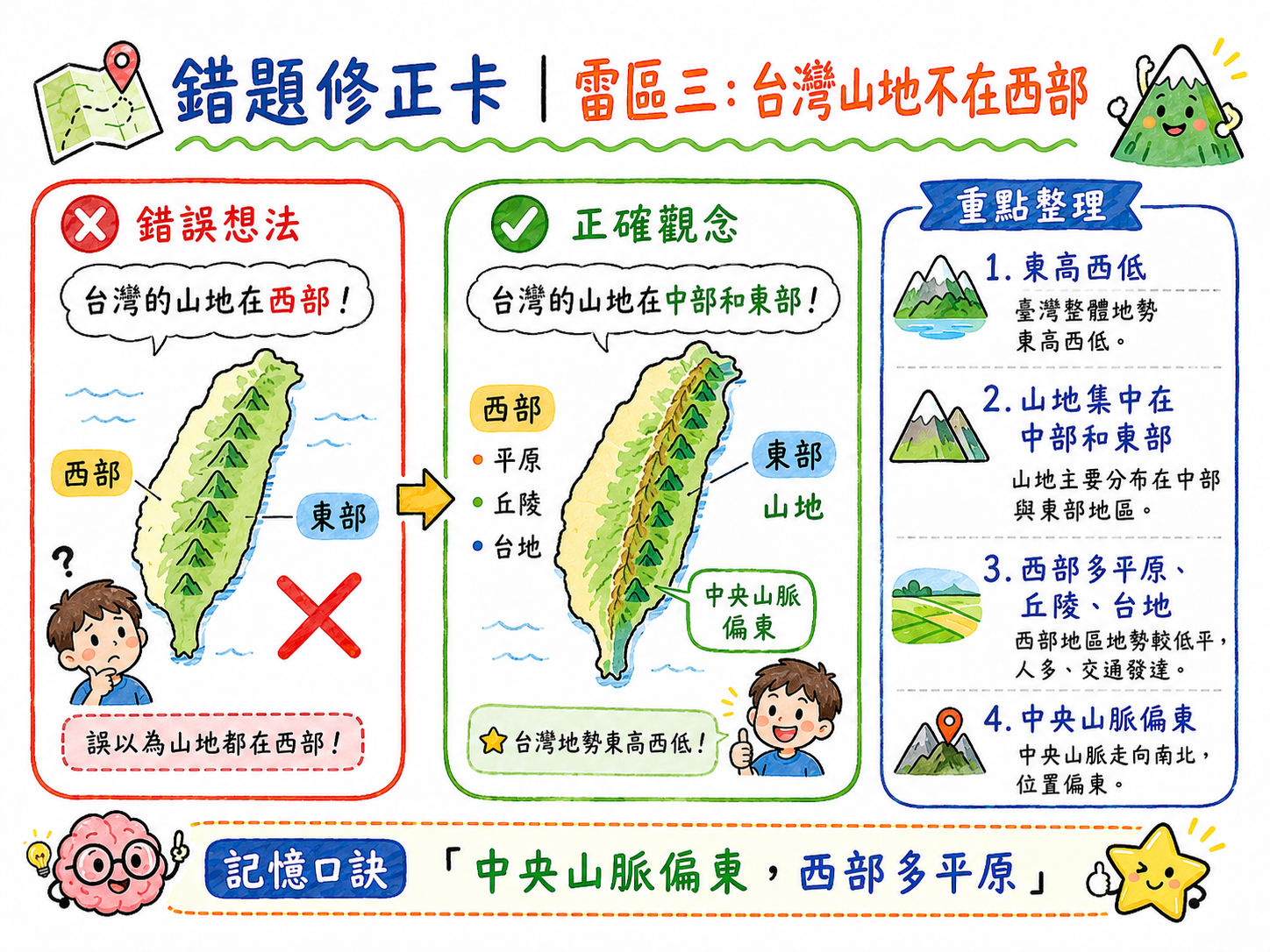 錯題修正卡，說明台灣山地主要在中部和東部，西部多平原、丘陵與台地。