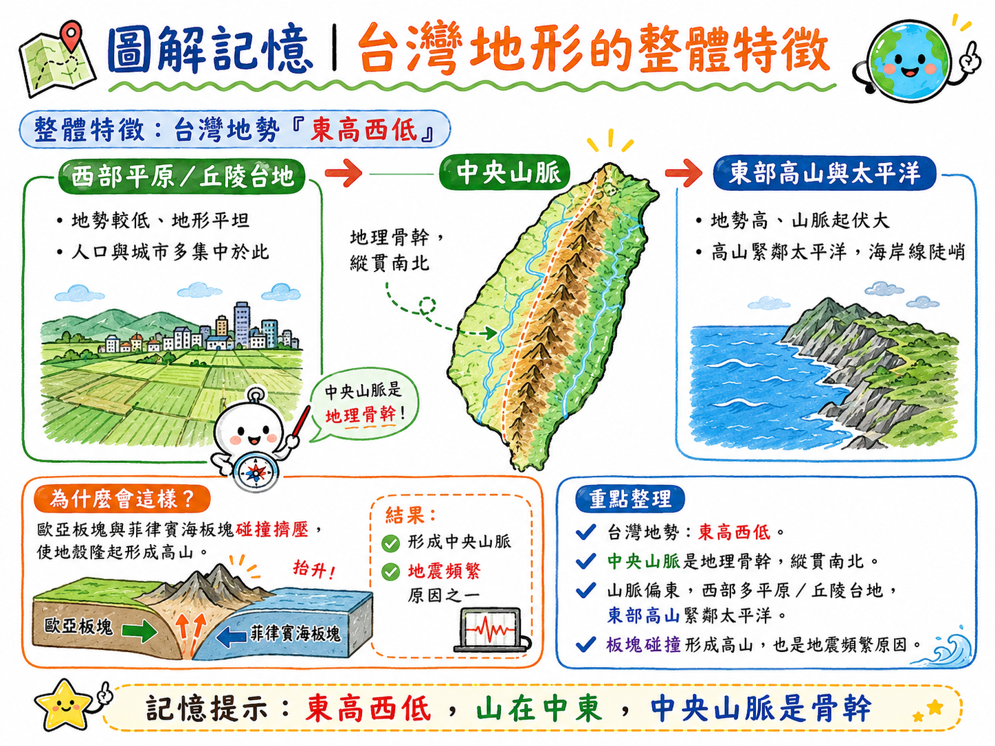 台灣地形整體特徵圖，說明東高西低、中央山脈、板塊碰撞與東西地形差異。