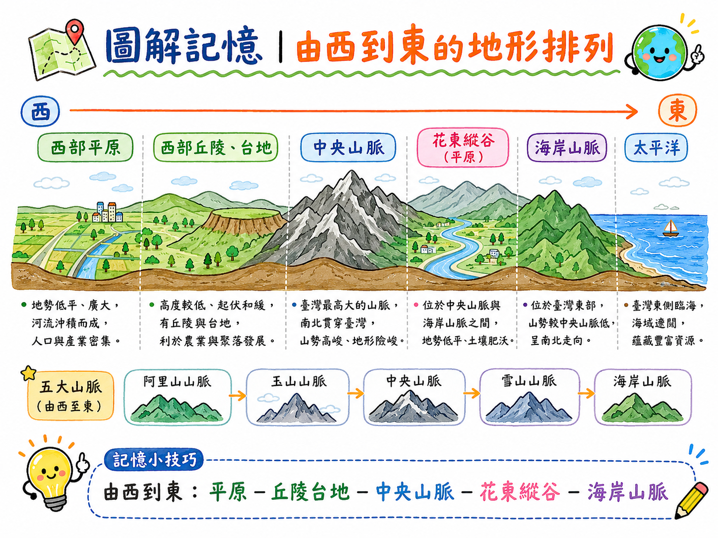 由西到東的台灣地形排列圖，標示西部平原、丘陵台地、中央山脈、花東縱谷與海岸山脈。