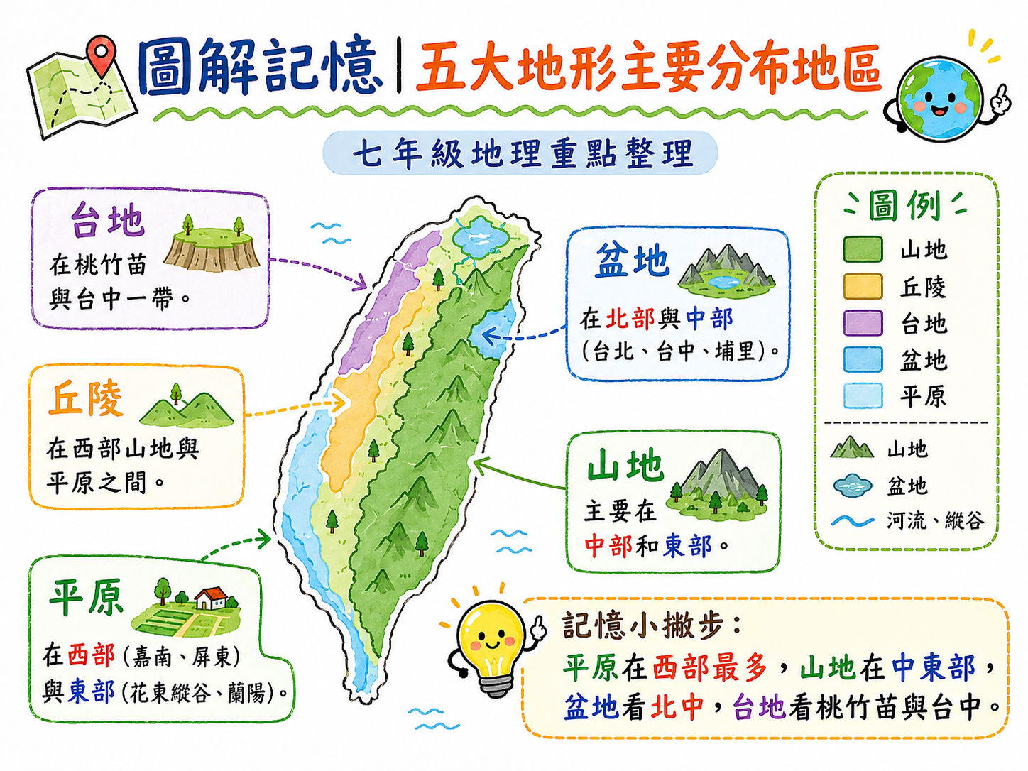 五大地形主要分布地區圖，標示台灣山地、丘陵、台地、盆地和平原的主要分布位置。