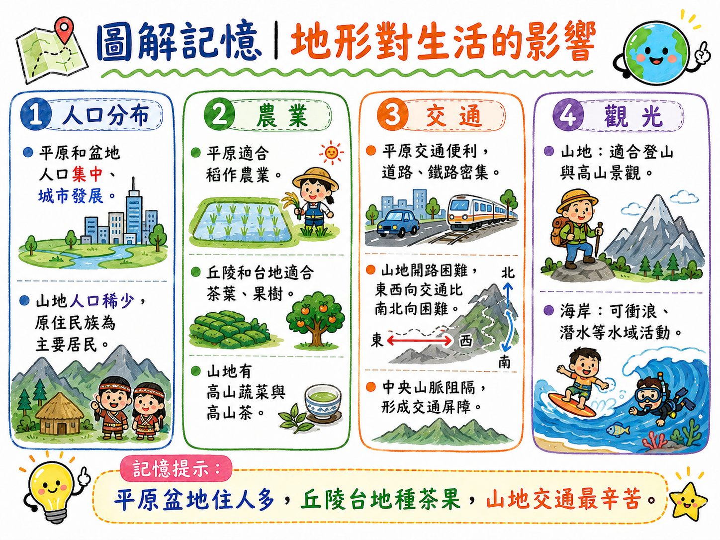地形對生活的影響圖，整理人口分布、農業、交通與觀光和不同地形的關係。