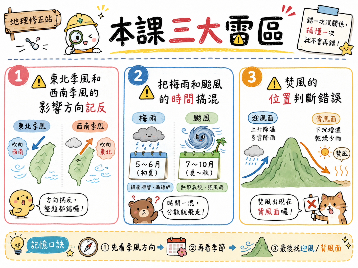 本課三大雷區總覽圖，包含季風影響方向記反、梅雨和颱風時間搞混、焚風位置判斷錯誤。