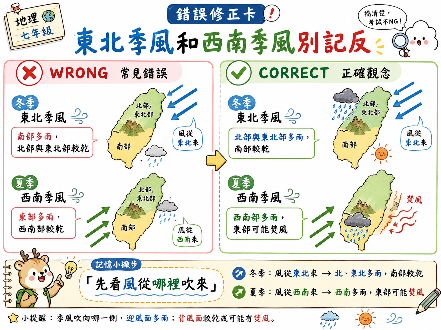 錯題修正卡，說明東北季風與西南季風的風向、迎風面與降雨影響。