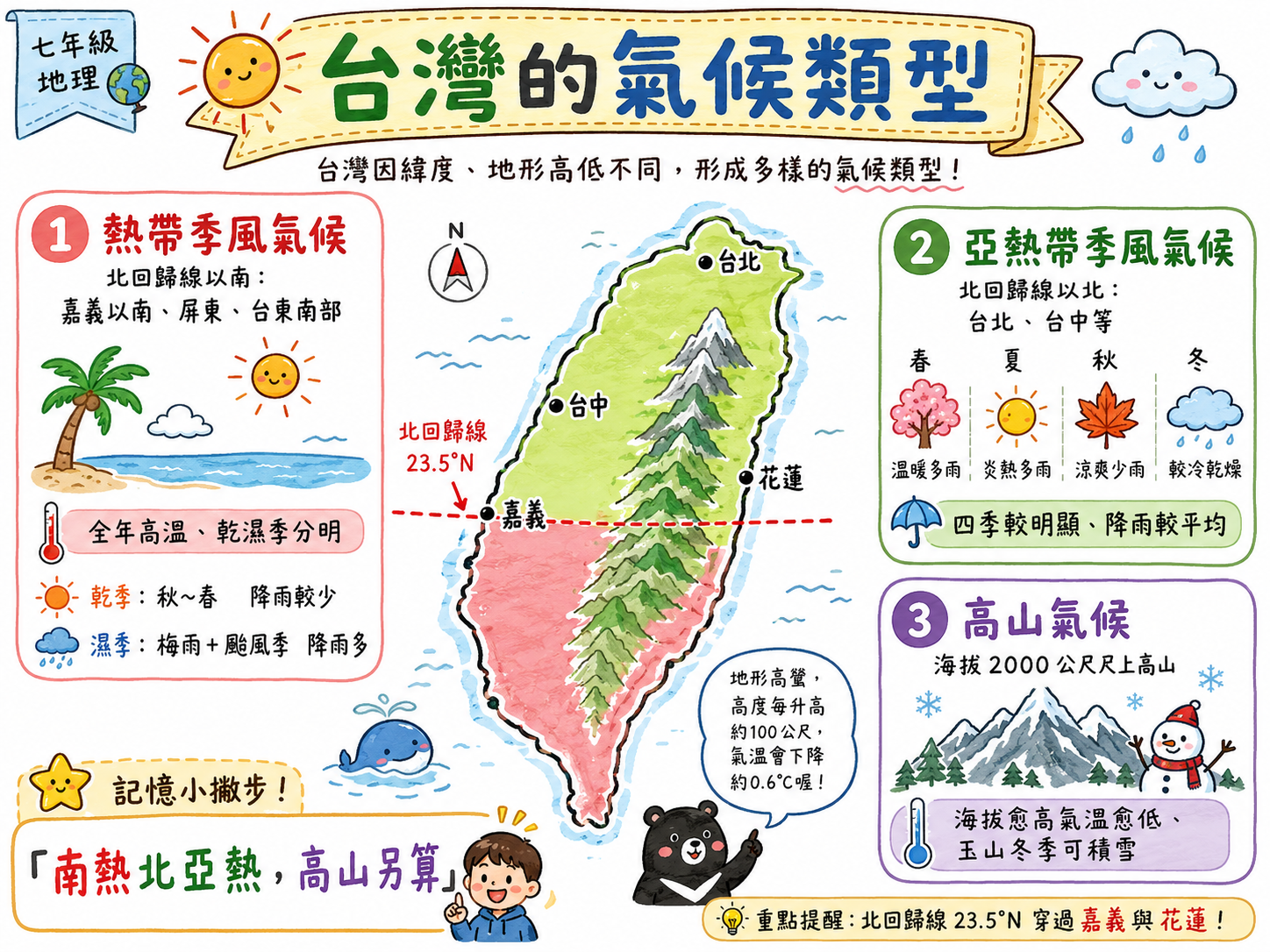 台灣氣候類型圖，整理熱帶季風氣候、亞熱帶季風氣候與高山氣候。