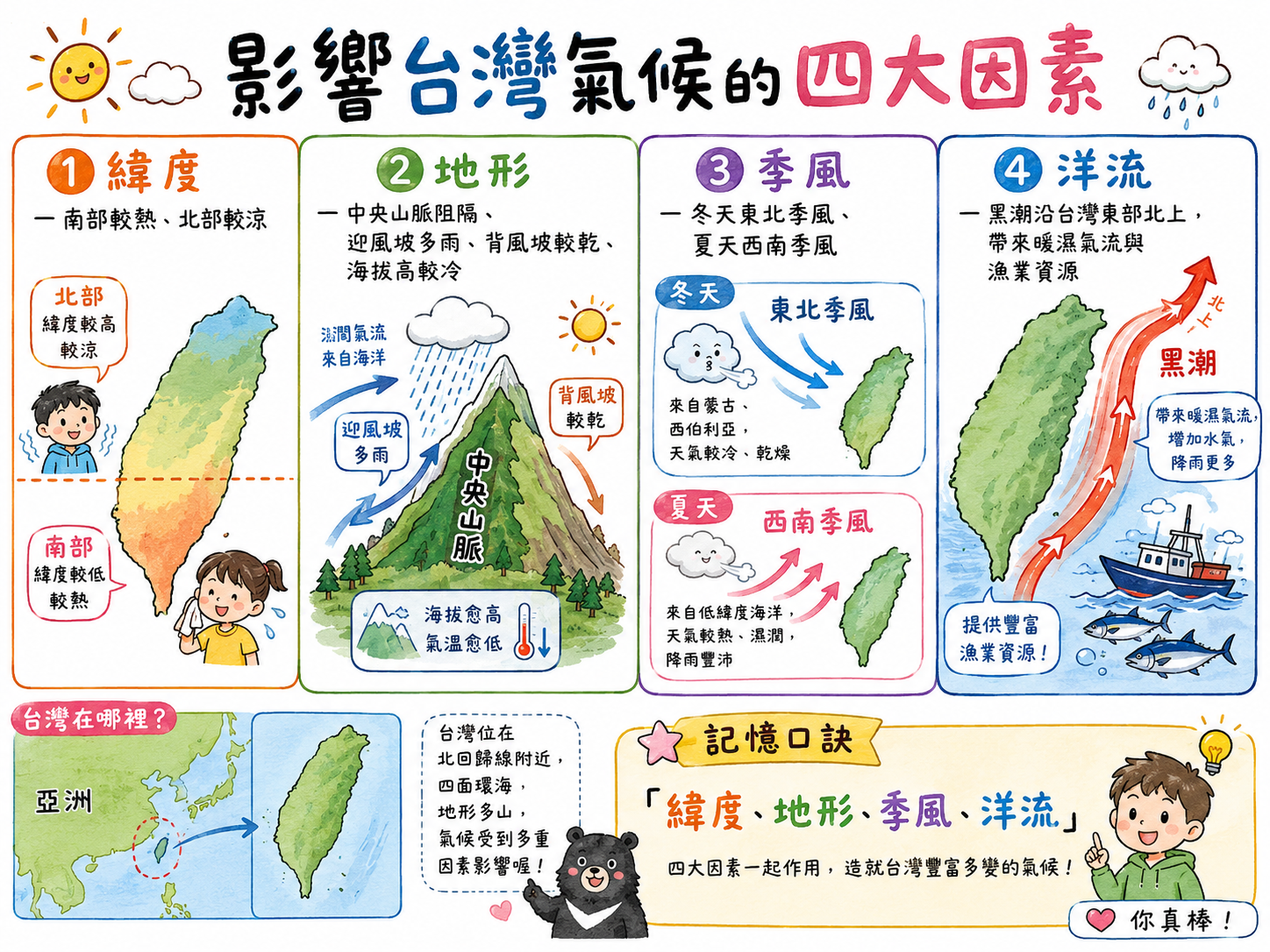 影響台灣氣候的四大因素圖，包含緯度、地形、季風與洋流。