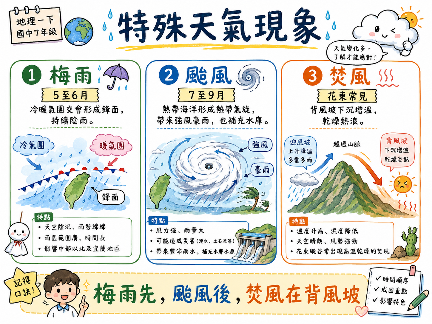 特殊天氣現象圖，整理梅雨、颱風與焚風的時間、成因和特色。