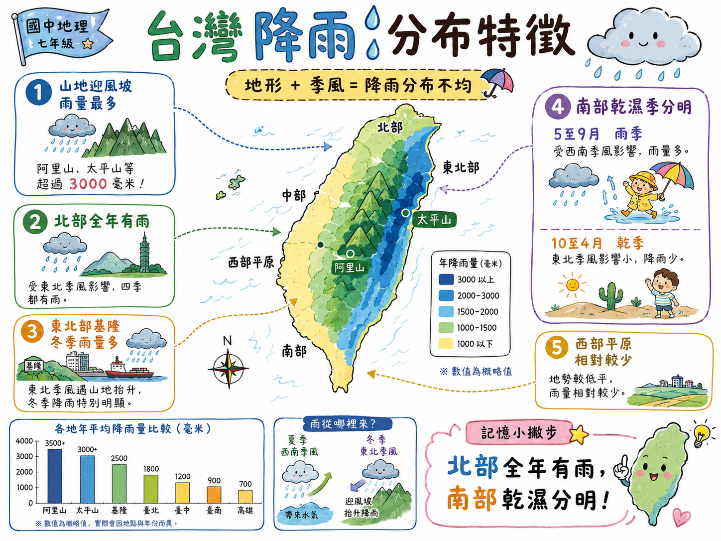 台灣降雨分布特徵圖，說明山地迎風坡雨量最多、北部全年有雨、南部乾濕季分明。