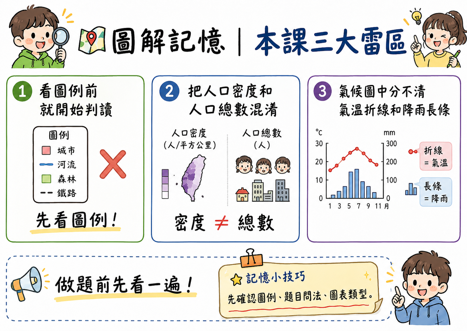 本課三大雷區總覽圖，包含看圖例前就判讀、人口密度和人口總數混淆、氣候圖中氣溫折線和降雨長條看錯。