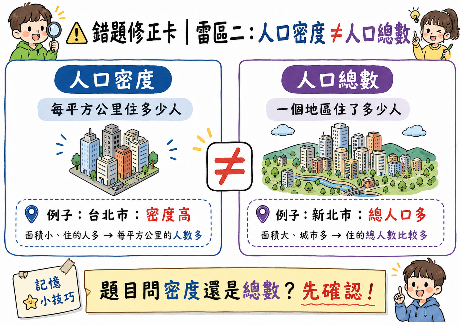 錯題修正卡，說明人口密度和人口總數的差異，人口密度是每平方公里人數，人口總數是總人口。