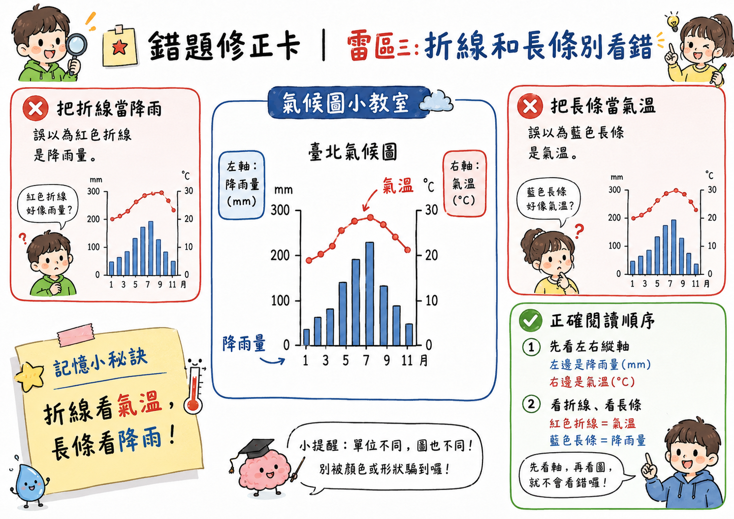 錯題修正卡，說明氣候圖中折線通常代表氣溫，長條通常代表降雨量，需確認左右縱軸單位。
