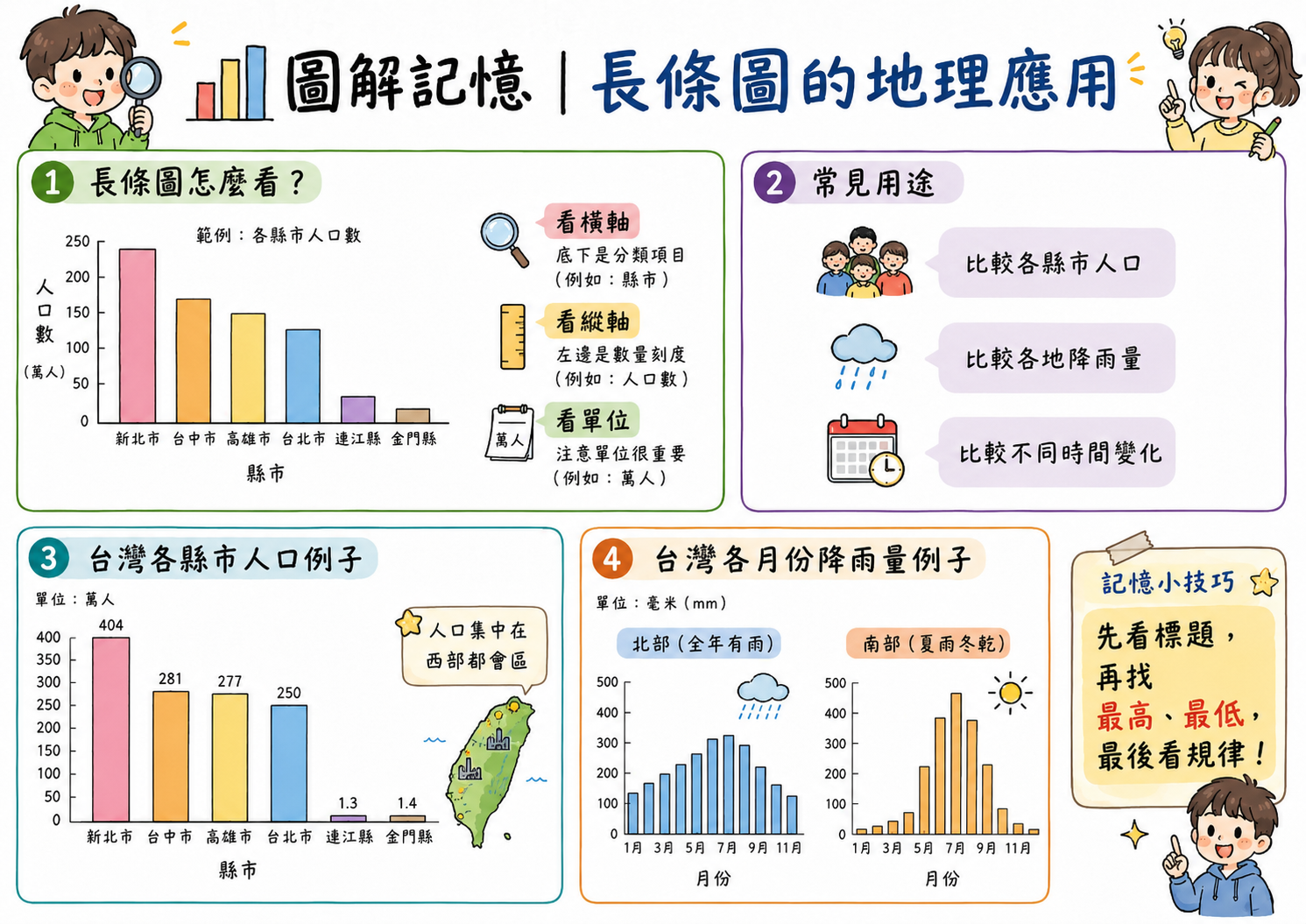 長條圖地理應用圖，說明橫軸、縱軸、單位、最高最低值與常見用途。