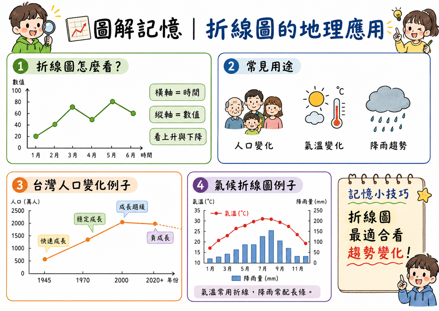 折線圖地理應用圖，說明折線圖如何判讀時間變化、人口趨勢、氣溫變化與降雨趨勢。
