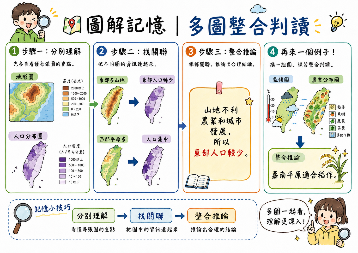氣候圖判讀圖，示範台北與高雄的氣溫折線和降雨長條差異。